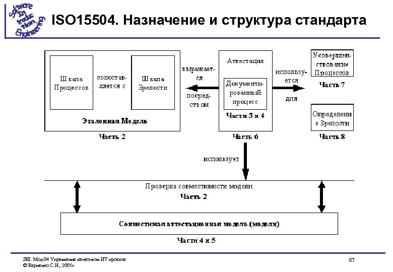 ISO 15504. Назначение и структура стандарта SEI. Мод. 04 Управление качеством ИТ проекта ©