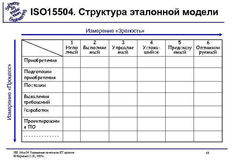 ISO 15504. Структура эталонной модели Измерение «Зрелость» 1 Непо лный 2 Выполняе мый 3