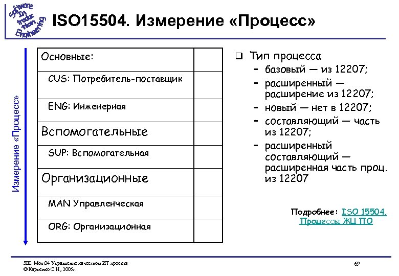 ISO 15504. Измерение «Процесс» Основные: Измерение «Процесс» CUS: Потребитель-поставщик ENG: Инженерная Вспомогательные SUP: Вспомогательная