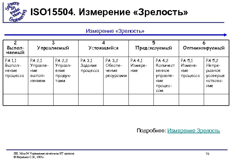 ISO 15504. Измерение «Зрелость» 2 Выполняемый PA 1. 1 Выполнение процесса 3 Управляемый PA