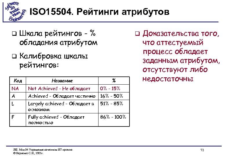 ISO 15504. Рейтинги атрибутов q Шкала рейтингов - % обладания атрибутом q Калибровка шкалы