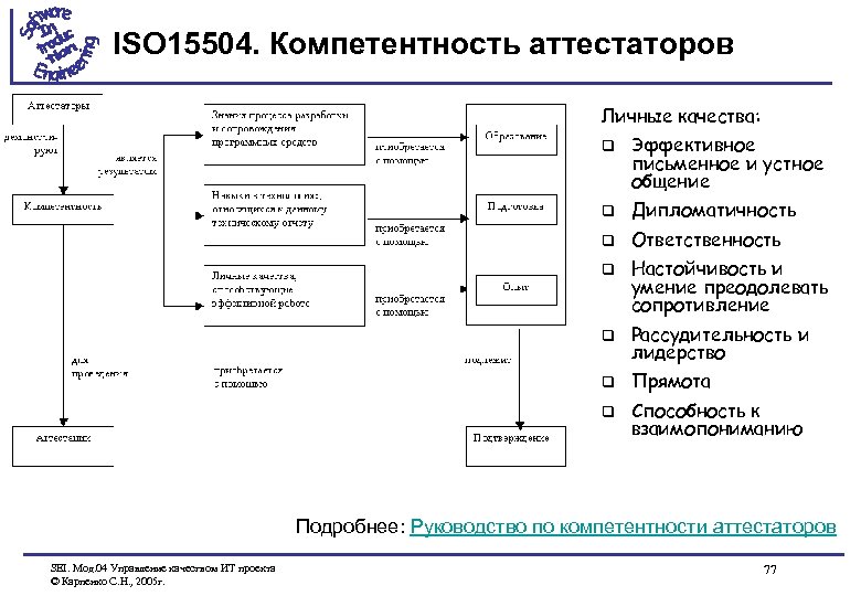 ISO 15504. Компетентность аттестаторов Личные качества: q Эффективное письменное и устное общение q Дипломатичность