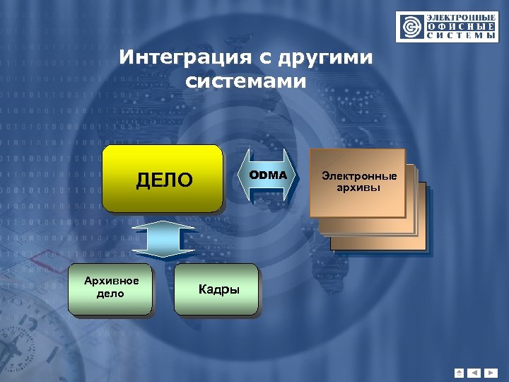 Интеграция с другими системами ODMA ДЕЛО Архивное дело Кадры Электронные архивы 