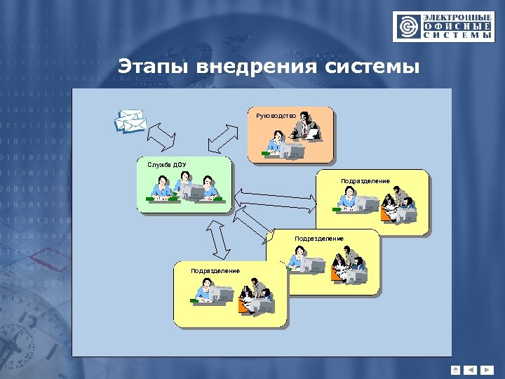 Этапы внедрения системы Руководство Служба ДОУ Подразделение 
