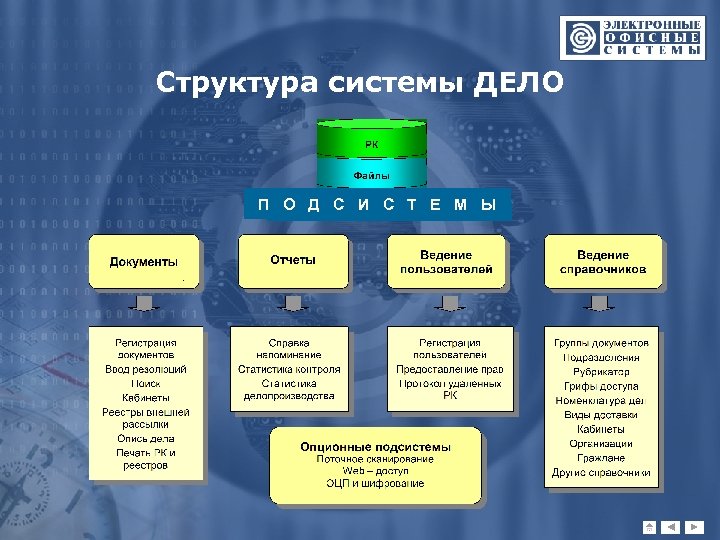 Структура системы ДЕЛО П О Д С И С Т Е М Ы 