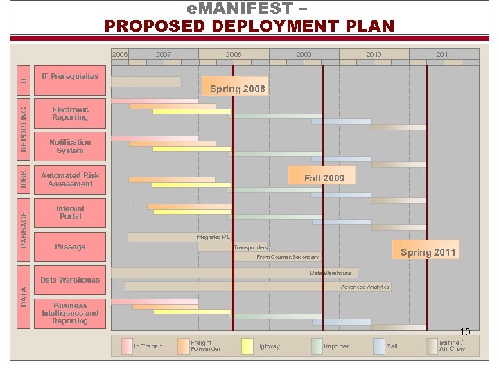 e. MANIFEST – PROPOSED DEPLOYMENT PLAN 2007 2008 2009 2010 2011 IT Prerequisites Spring