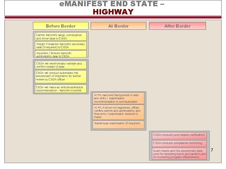 e. MANIFEST END STATE – HIGHWAY Before Border At Border After Border Carrier transmits