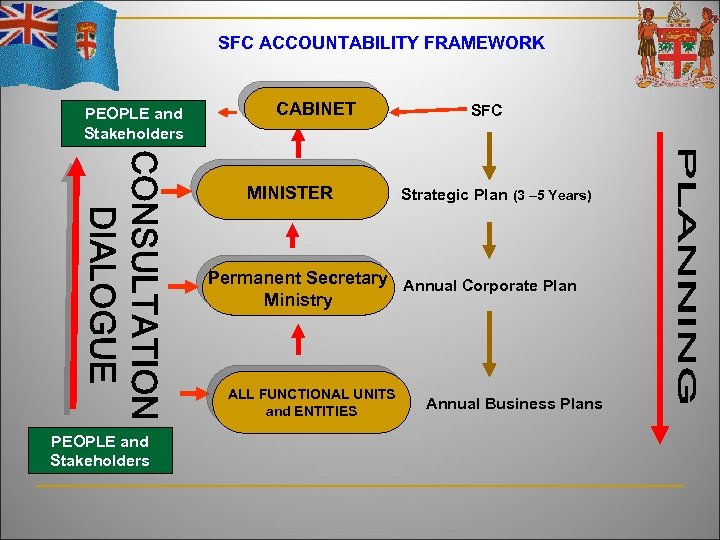 SFC ACCOUNTABILITY FRAMEWORK PEOPLE and Stakeholders CABINET MINISTER SFC Strategic Plan (3 – 5