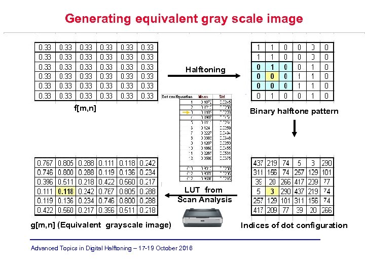 Generating equivalent gray scale image Halftoning f[m, n] Binary halftone pattern LUT from Scan