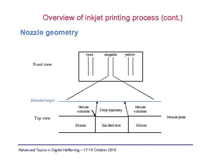 Overview of inkjet printing process (cont. ) Nozzle geometry cyan magenta yellow Front view