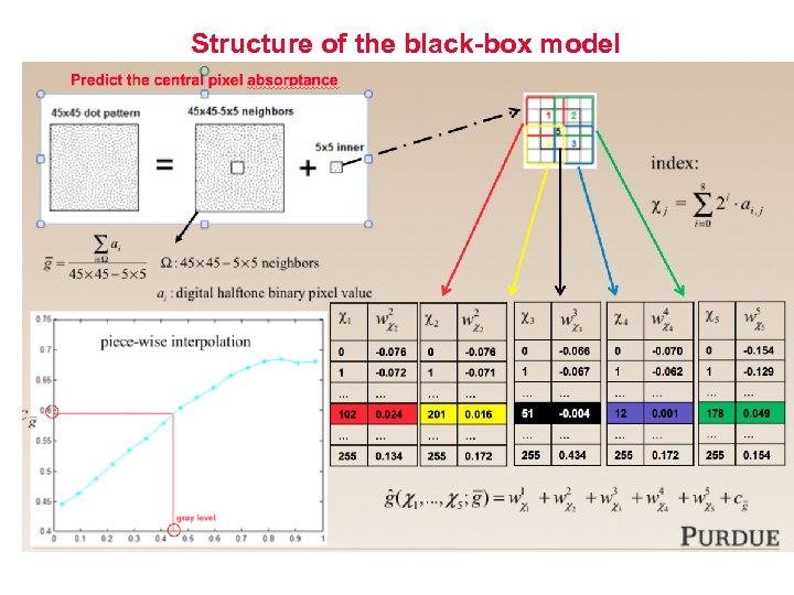 Structure of the black-box model Advanced Topics in Digital Halftoning – 17 -19 October
