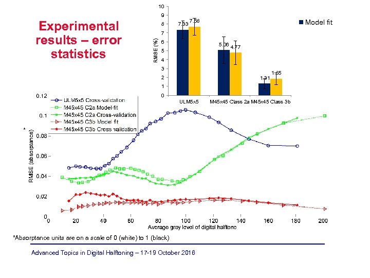 10 9 8 7. 33 7. 68 Model fit 7 RMSE (%) Experimental results