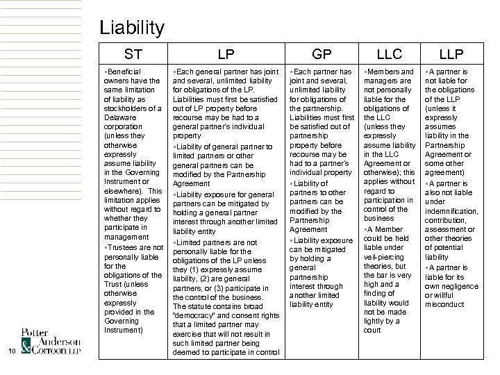 Liability ST GP LLC LLP §Beneficial owners have the same limitation of liability as