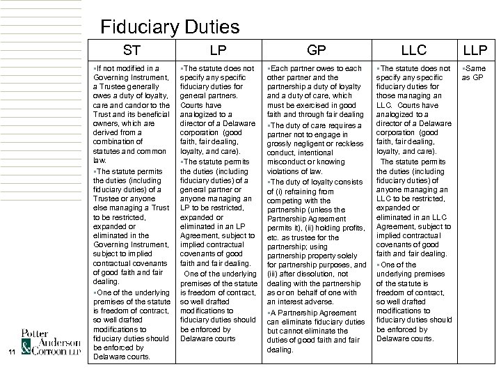 Fiduciary Duties ST 11 LP GP LLC LLP §If not modified in a Governing