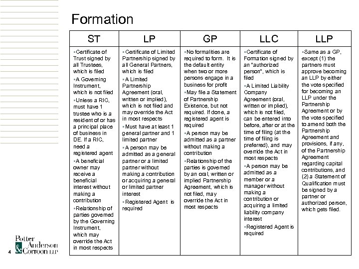 Formation ST 4 LP GP LLC LLP §Certificate of Trust signed by all Trustees,