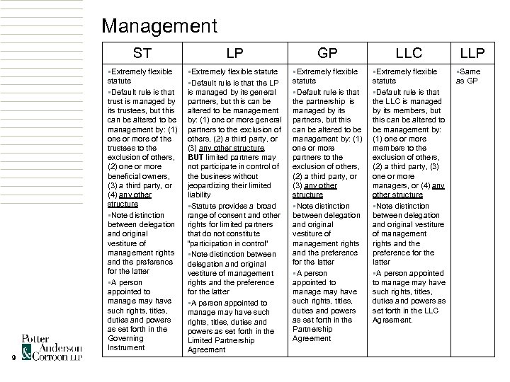 Management ST GP LLC §Extremely flexible statute §Default rule is that trust is managed