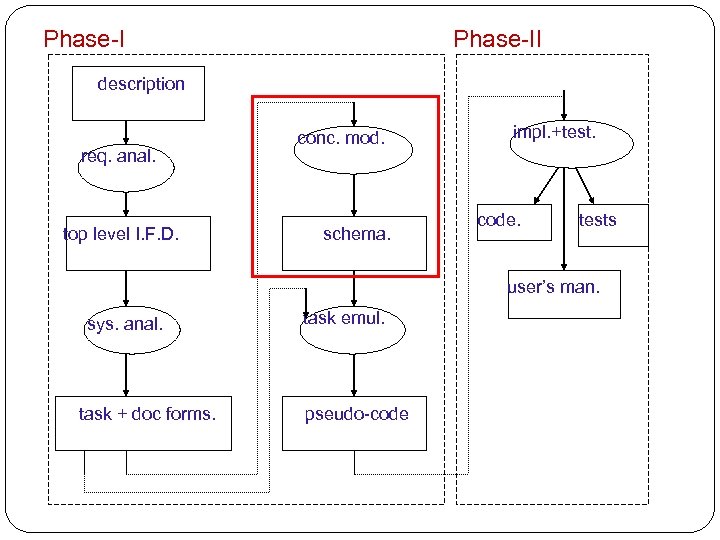Phase-II description req. anal. top level I. F. D. conc. mod. schema. impl. +test.