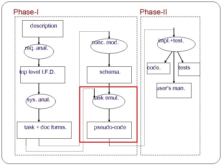 Phase-II description req. anal. top level I. F. D. conc. mod. schema. impl. +test.