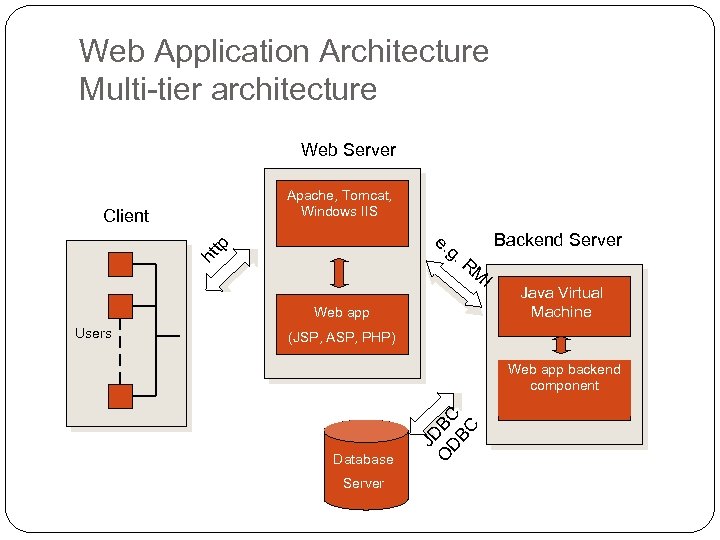 Web Application Architecture Multi-tier architecture Web Server Apache, Tomcat, Windows IIS e. g. R