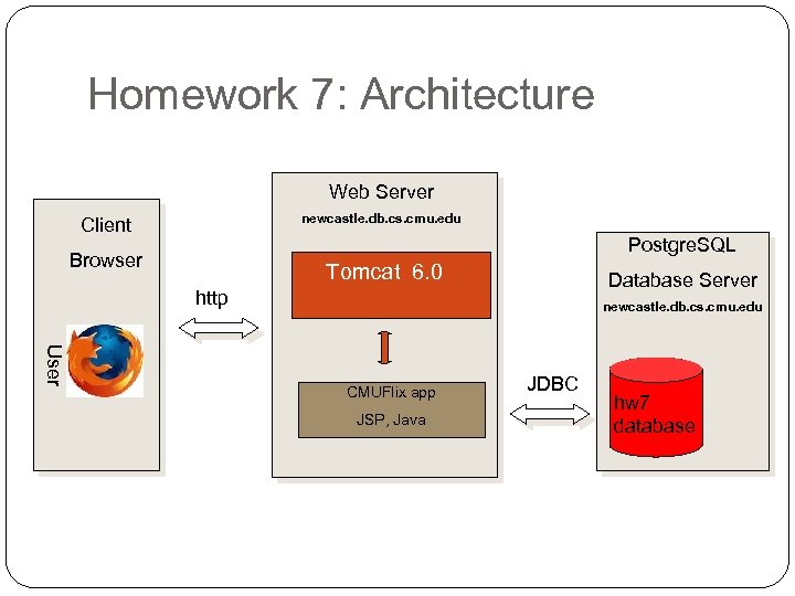 Homework 7: Architecture Web Server newcastle. db. cs. cmu. edu Client Postgre. SQL Browser