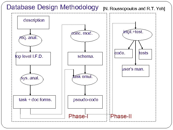 Database Design Methodology [N. Roussopoulos and R. T. Yeh] description req. anal. top level