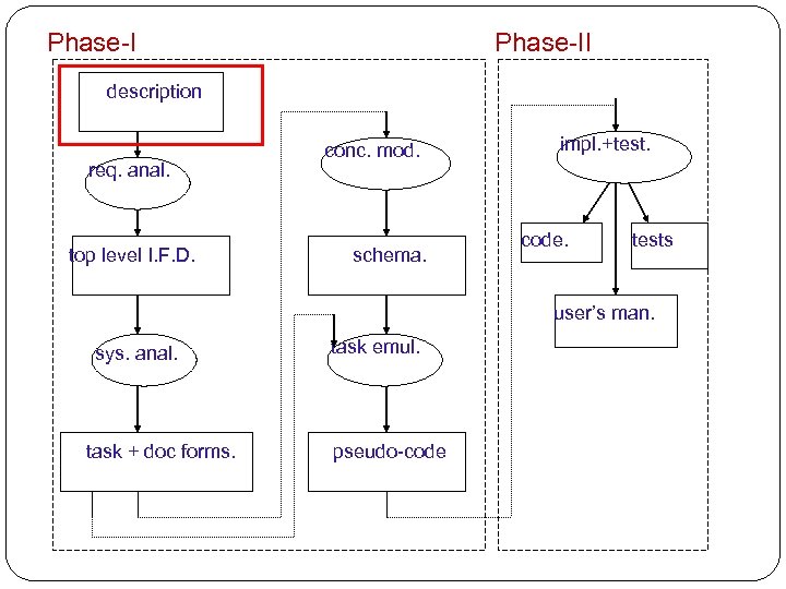 Phase-II description req. anal. top level I. F. D. conc. mod. schema. impl. +test.