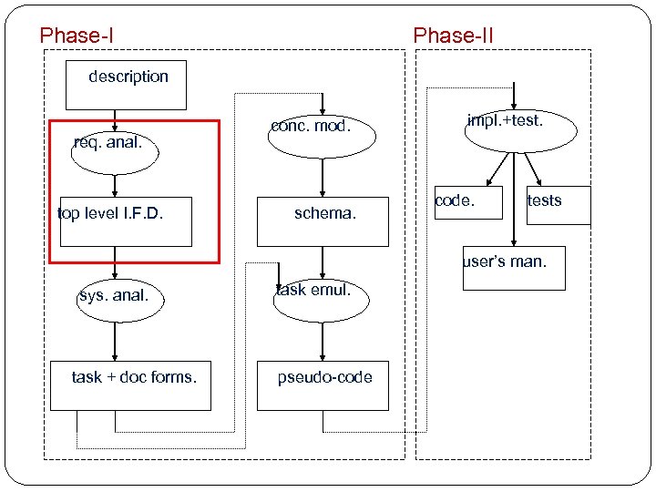 Phase-II description req. anal. top level I. F. D. conc. mod. schema. impl. +test.