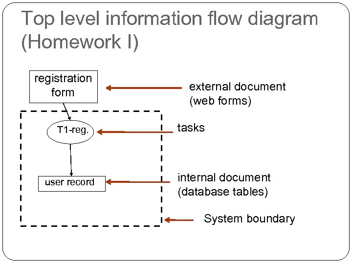 Top level information flow diagram (Homework I) registration form T 1 -reg. user record