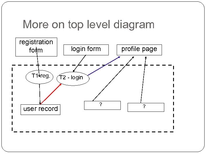 More on top level diagram registration form T 1 -reg. user record login form