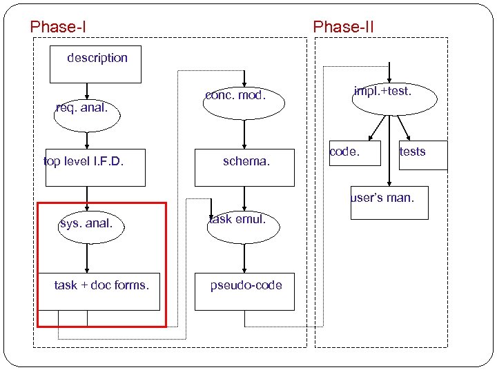 Phase-II description req. anal. top level I. F. D. conc. mod. schema. impl. +test.