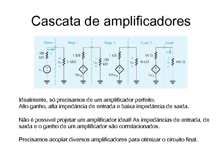 Cascata de amplificadores Idealmente, só precisamos de um amplificador perfeito. Alto ganho, alta impedância