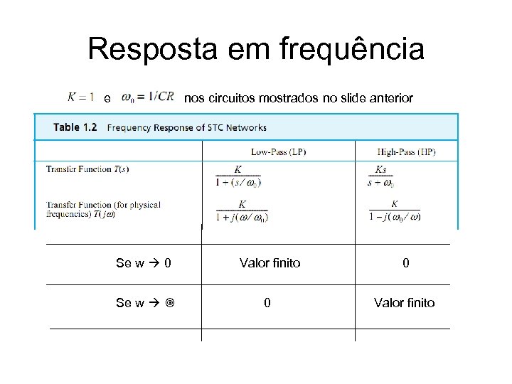 Resposta em frequência nos circuitos mostrados no slide anterior e Se w 0 Valor