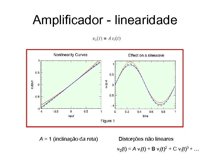 Amplificador - linearidade A = 1 (inclinação da reta) Distorções não lineares v 0(t)