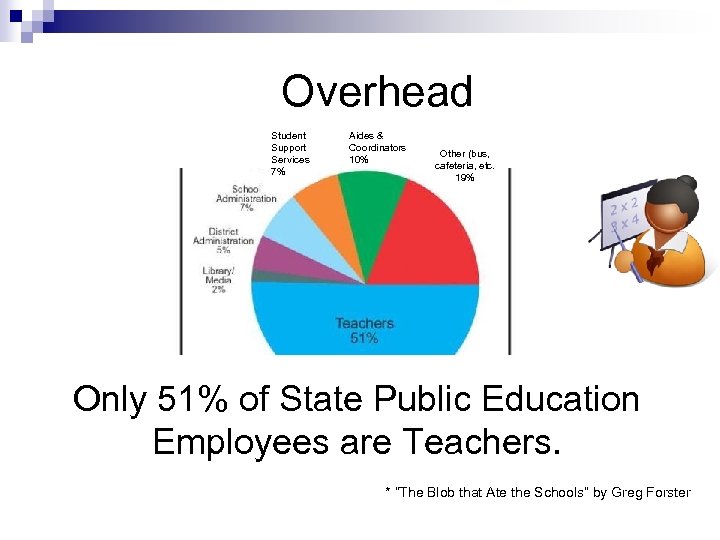 Overhead Student Support Services 7% Aides & Coordinators 10% Other (bus, cafeteria, etc. 19%