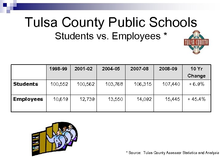 Tulsa County Public Schools Students vs. Employees * 1998 -99 Students Employees 2001 -02