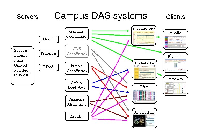 Campus DAS systems Servers Dazzle Sources Ensembl Pfam Uni. Prot Pub. Med COSMIC Proserver