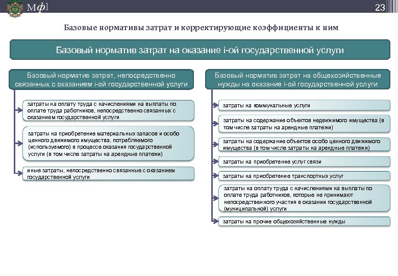 Отраслевого корректирующего коэффициента