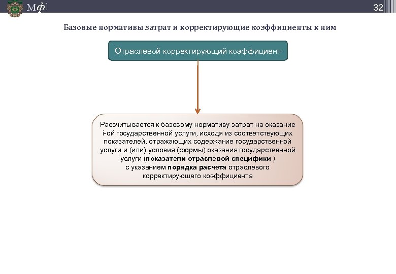 М ф] 32 Базовые нормативы затрат и корректирующие коэффициенты к ним Отраслевой корректирующий коэффициент