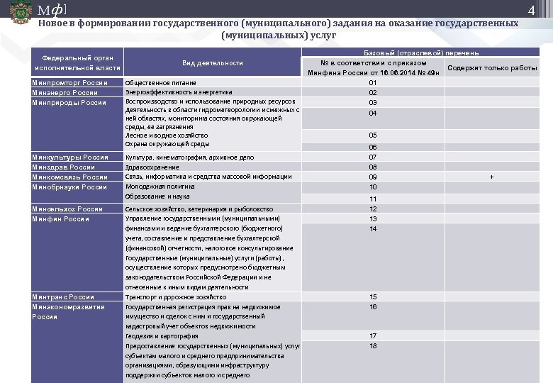 М ф] Новое в формировании государственного (муниципального) задания на оказание государственных (муниципальных) услуг Федеральный