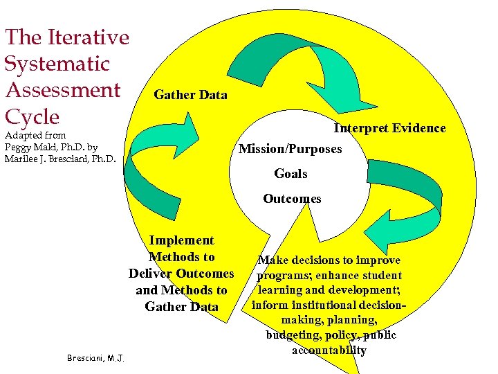 The Iterative Systematic Assessment Cycle Gather Data Adapted from Peggy Maki, Ph. D. by