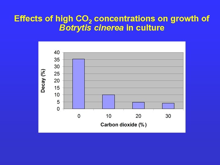 Effects of high CO 2 concentrations on growth of Botrytis cinerea in culture 