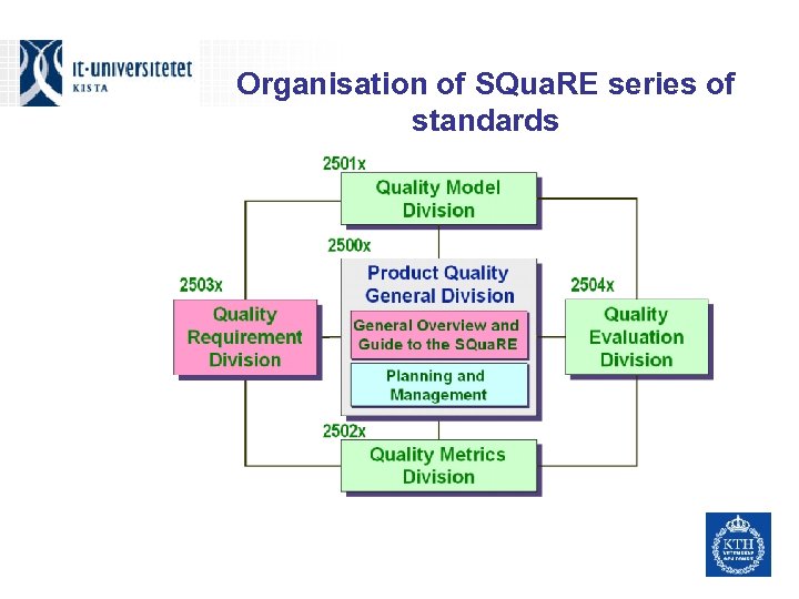 Organisation of SQua. RE series of standards 