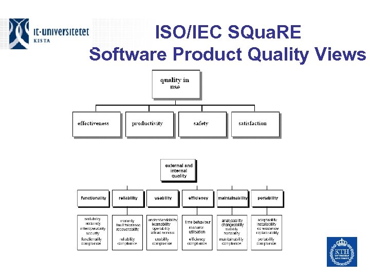 ISO/IEC SQua. RE Software Product Quality Views 