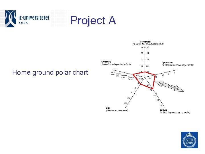 Project A Home ground polar chart 