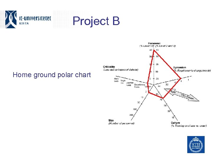 Project B Home ground polar chart 