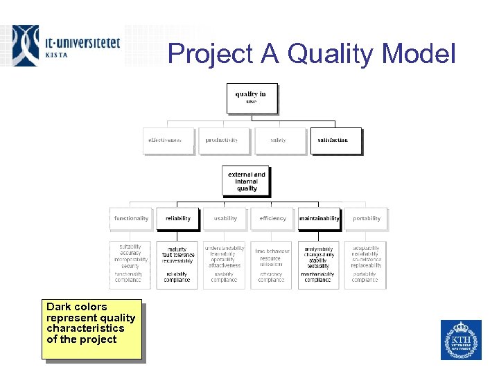 Project A Quality Model Dark colors mm represent quality n characteristics of the project