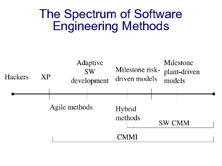 The Spectrum of Software Engineering Methods 