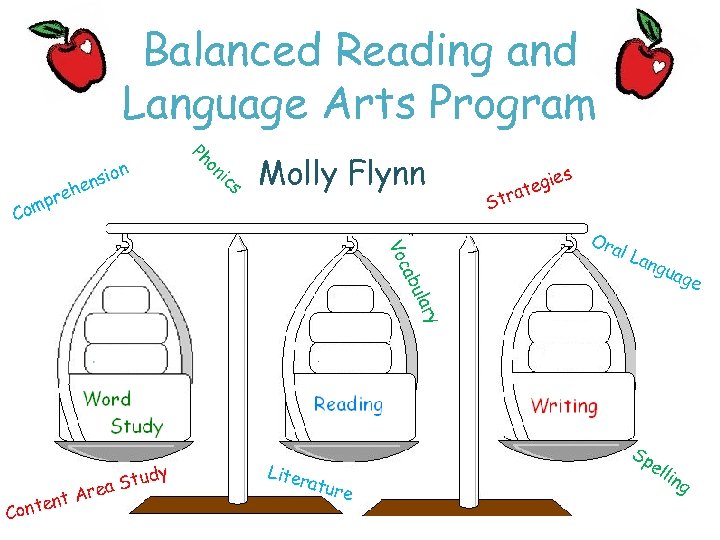 Balanced Reading and Language Arts Program h re mp Co n sio en Ph