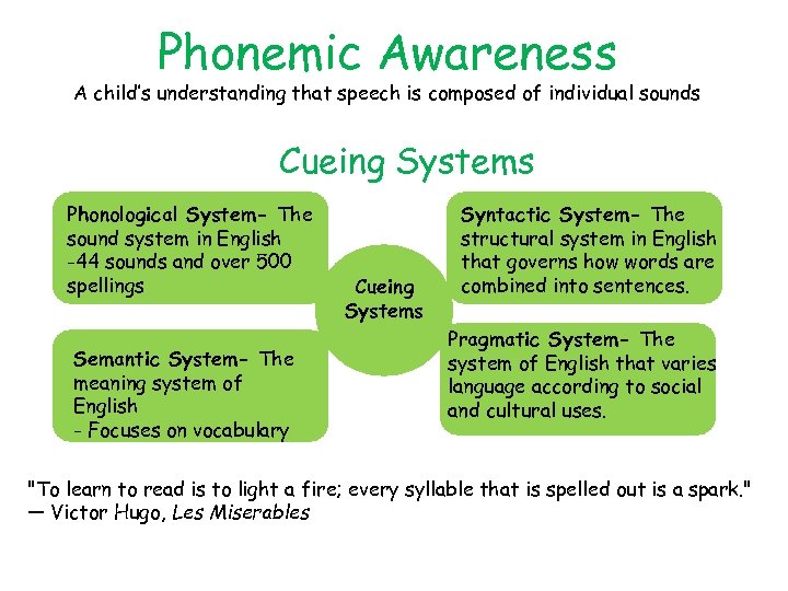 Phonemic Awareness A child’s understanding that speech is composed of individual sounds Cueing Systems