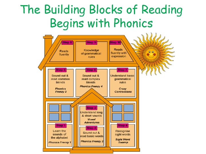 The Building Blocks of Reading Begins with Phonics 